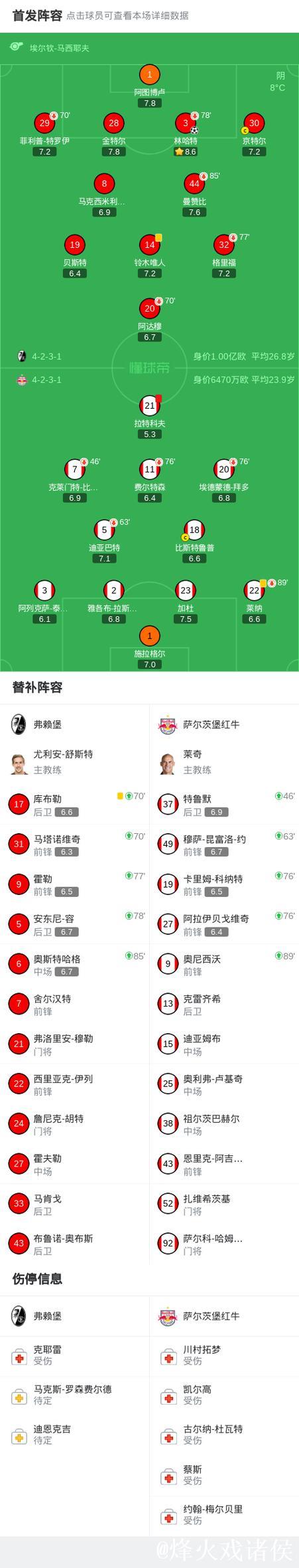 弗赖堡1-0萨尔茨堡红牛，林哈特制胜